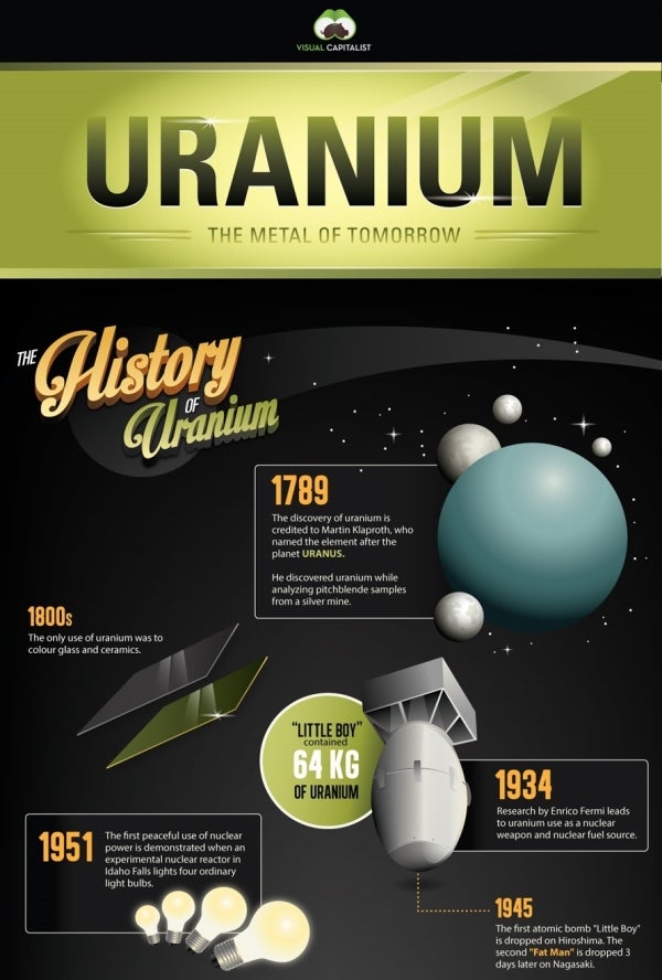 Infographic Uranium and Nuclear Energy Past, Future and Potential